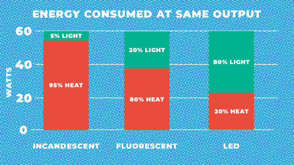 Light Bulb Energy Consumption