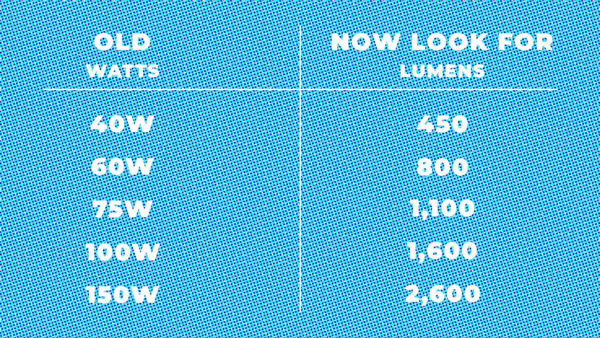 Lumen and Watt Comparison